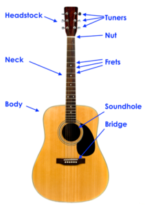 Beginners Guide to Parts of the Guitar | Northville Guitar Lessons ...